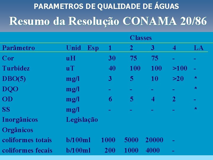 PARAMETROS DE QUALIDADE DE ÁGUAS Resumo da Resolução CONAMA 20/86 Parâmetro Cor Turbidez DBO(5)