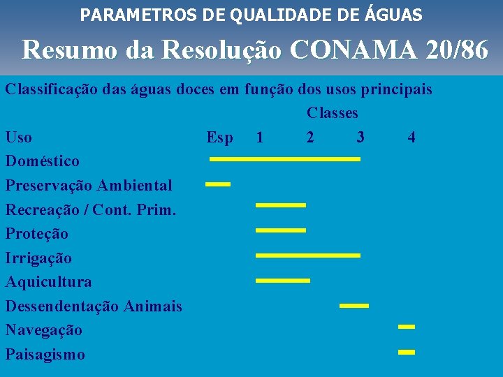 PARAMETROS DE QUALIDADE DE ÁGUAS Resumo da Resolução CONAMA 20/86 Classificação das águas doces