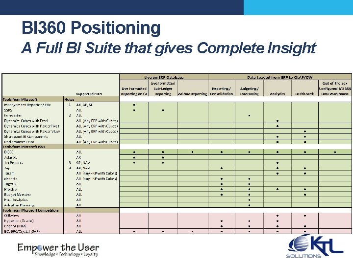 BI 360 Positioning A Full BI Suite that gives Complete Insight 