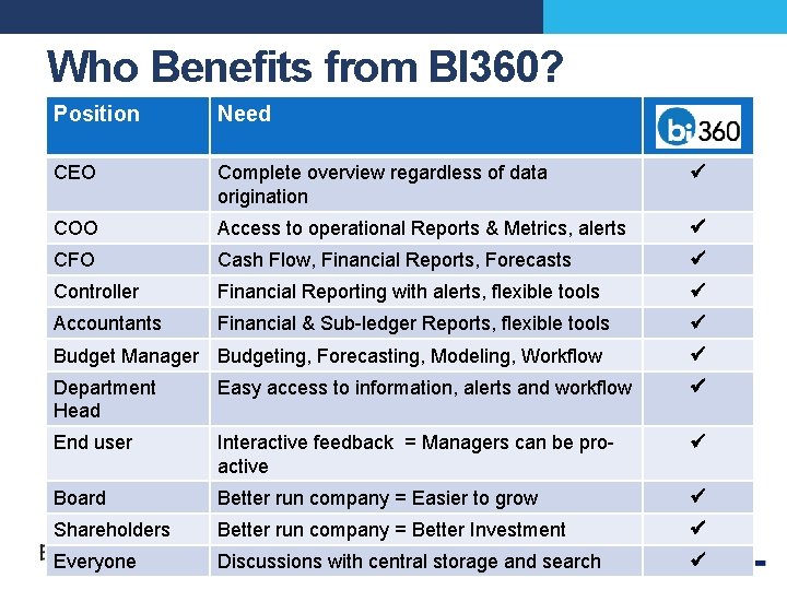 Who Benefits from BI 360? Position Need CEO Complete overview regardless of data origination