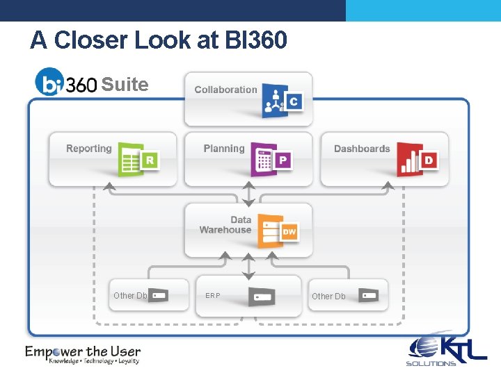A Closer Look at BI 360 Suite Other Db ERP Other Db 