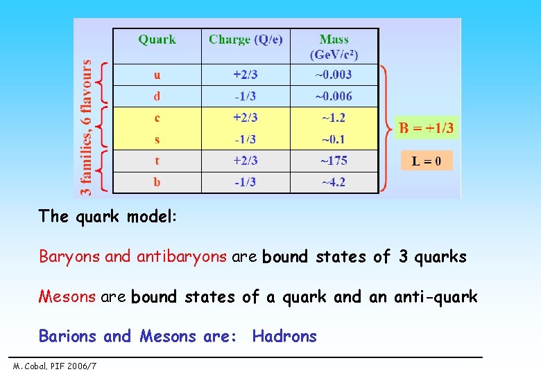 The quark model: Baryons and antibaryons are bound states of 3 quarks Mesons are