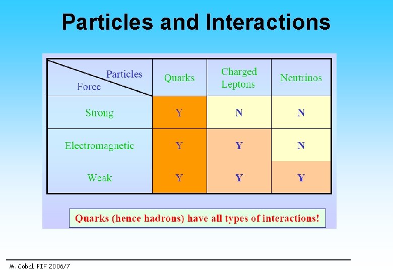 Particles and Interactions M. Cobal, PIF 2006/7 