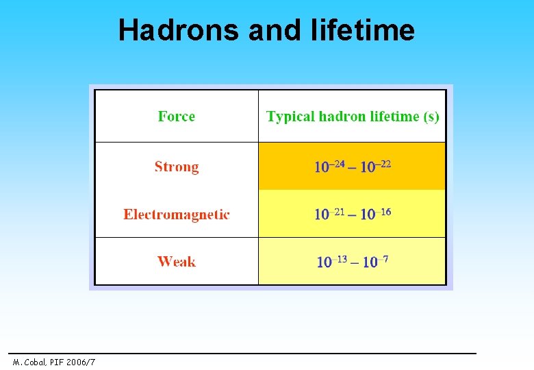 Hadrons and lifetime M. Cobal, PIF 2006/7 