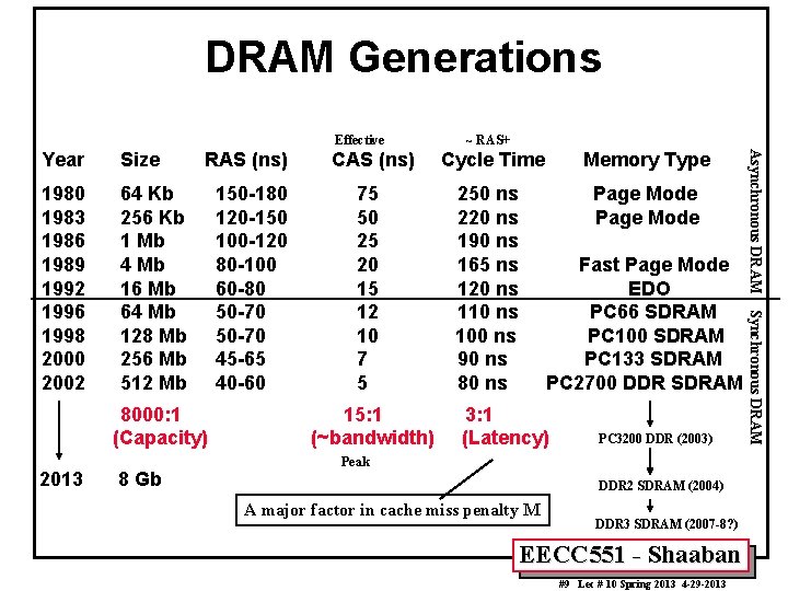 DRAM Generations Effective Size 1980 1983 1986 1989 1992 1996 1998 2000 2002 64