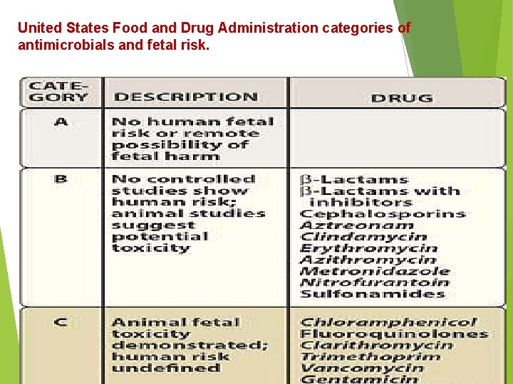 United States Food and Drug Administration categories of antimicrobials and fetal risk. 