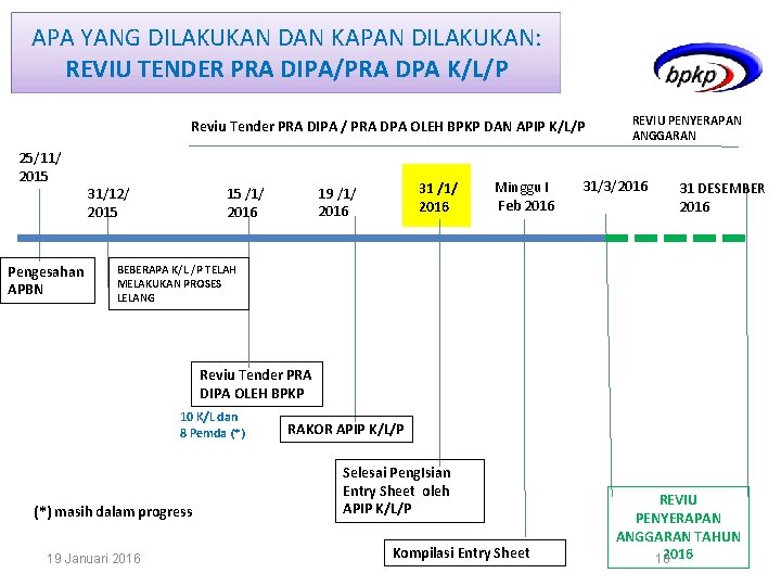 APA YANG DILAKUKAN DAN KAPAN DILAKUKAN: REVIU TENDER PRA DIPA/PRA DPA K/L/P Reviu Tender