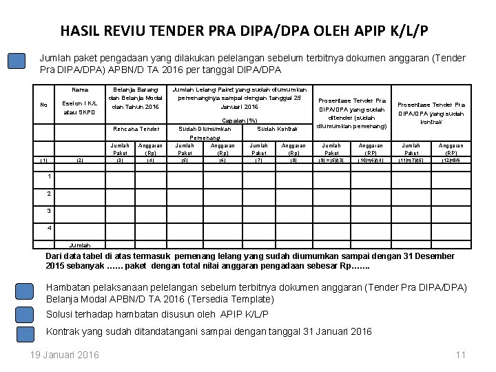 HASIL REVIU TENDER PRA DIPA/DPA OLEH APIP K/L/P Jumlah paket pengadaan yang dilakukan pelelangan
