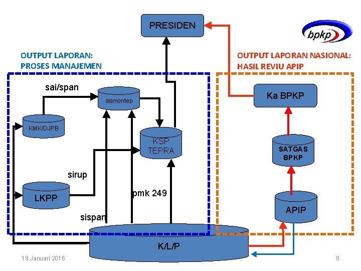 PRESIDEN OUTPUT LAPORAN: PROSES MANAJEMEN OUTPUT LAPORAN NASIONAL: HASIL REVIU APIP sai/span Ka BPKP