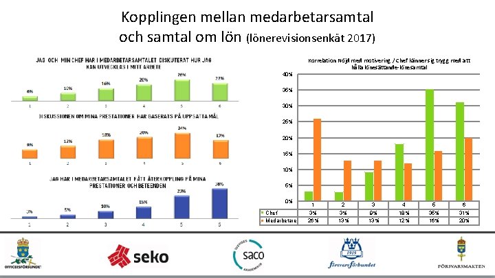 Kopplingen mellan medarbetarsamtal och samtal om lön (lönerevisionsenkät 2017) 40% Korrelation Nöjd med motivering