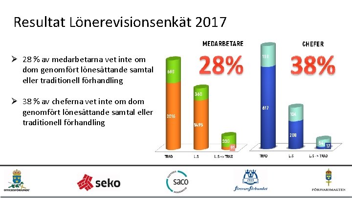 Resultat Lönerevisionsenkät 2017 Ø 28 % av medarbetarna vet inte om dom genomfört lönesättande