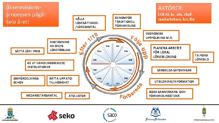 Lönerevisionsprocessen pågår hela året! AKTÖRER: HÅLLA LÖNESÄTTANDE/LÖNESAMTAL GENOMFÖR TRADITIONELL FÖRHANDLING LOKAL-hr, ato, chef, medarbetare,