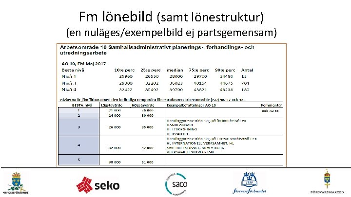 Fm lönebild (samt lönestruktur) (en nuläges/exempelbild ej partsgemensam) 