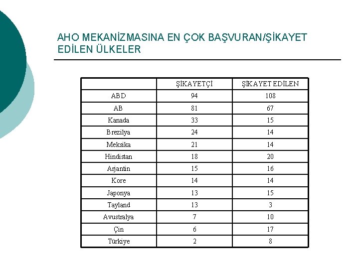 AHO MEKANİZMASINA EN ÇOK BAŞVURAN/ŞİKAYET EDİLEN ÜLKELER ŞİKAYETÇİ ŞİKAYET EDİLEN ABD 94 108 AB