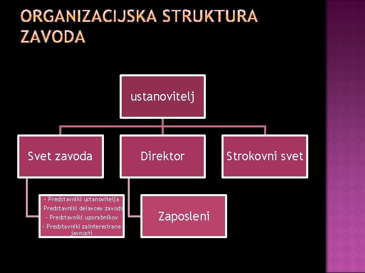 ustanovitelj Svet zavoda Direktor - Predstavniki ustanovitelja - Predstavniki delavcev zavoda - Predstavniki uporabnikov