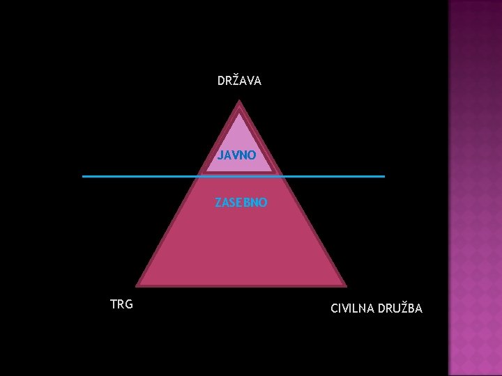 DRŽAVA JAVNO ZASEBNO TRG CIVILNA DRUŽBA 