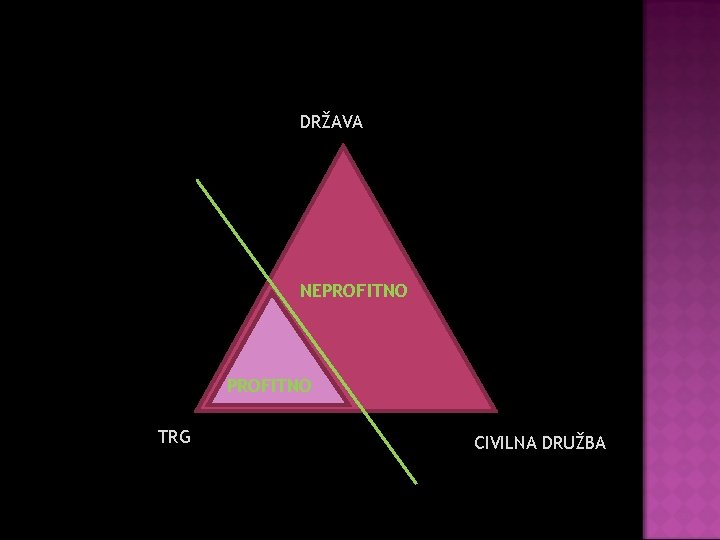 DRŽAVA NEPROFITNO TRG CIVILNA DRUŽBA 