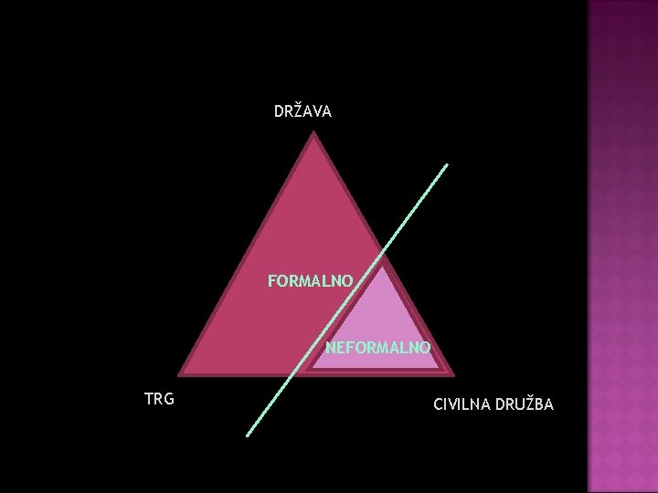 DRŽAVA FORMALNO NEFORMALNO TRG CIVILNA DRUŽBA 