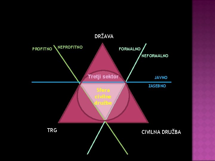 DRŽAVA PROFITNO NEPROFITNO FORMALNO NEFORMALNO Tretji sektor Sfera civilne družbe TRG JAVNO ZASEBNO CIVILNA