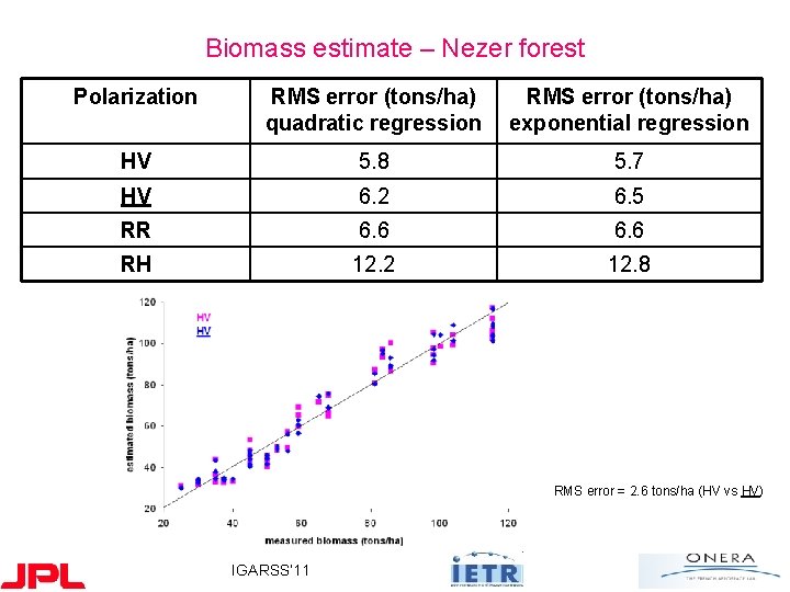 Biomass estimate – Nezer forest Polarization RMS error (tons/ha) quadratic regression RMS error (tons/ha)