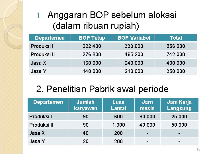 1. Anggaran BOP sebelum alokasi (dalam ribuan rupiah) Departemen BOP Tetap BOP Variabel Total