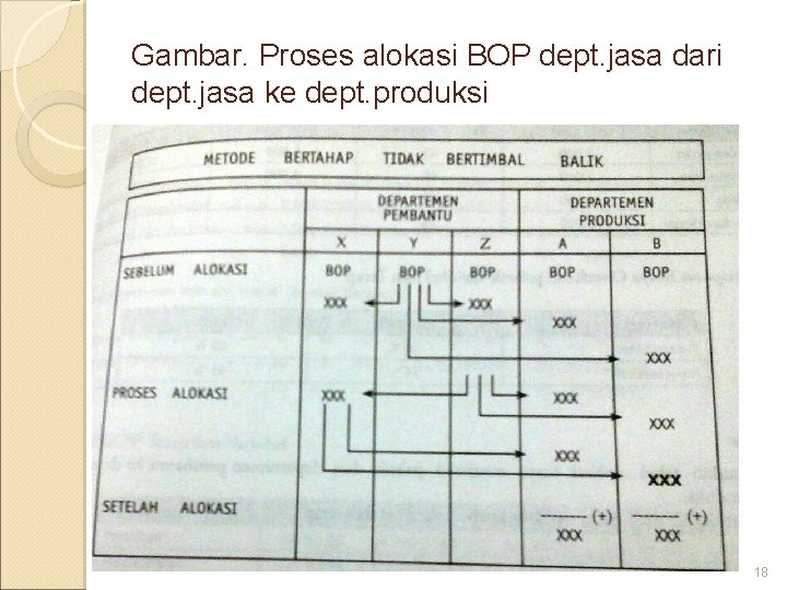 Gambar. Proses alokasi BOP dept. jasa dari dept. jasa ke dept. produksi 18 