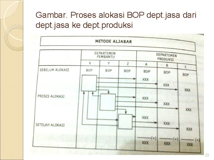 Gambar. Proses alokasi BOP dept. jasa dari dept. jasa ke dept. produksi 23 