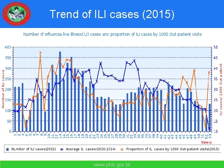 Trend of ILI cases (2015) www. phls. gov. bt 