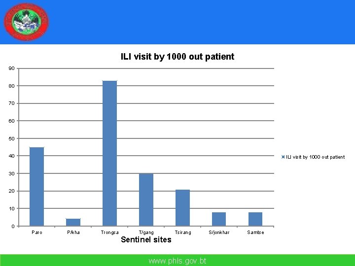 ILI visit by 1000 out patient 90 80 70 60 50 40 ILI visit