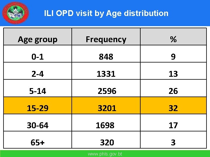 ILI OPD visit by Age distribution Age group Frequency % 0 -1 848 9