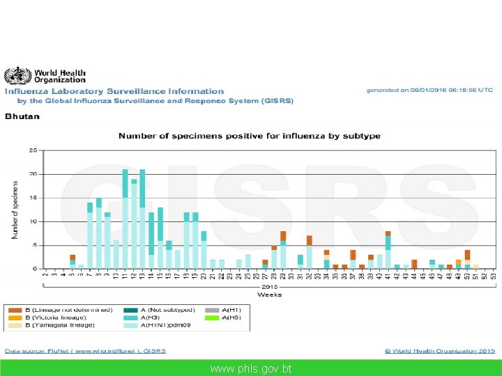 Trend of Influenza sub-types in Bhutan (2015) www. phls. gov. bt 