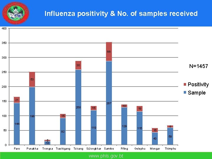 Influenza positivity & No. of samples received 400 350 66 300 N=1457 30 250