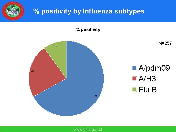 % positivity by Influenza subtypes % positivity N=257 10 A/pdm 09 A/H 3 Flu