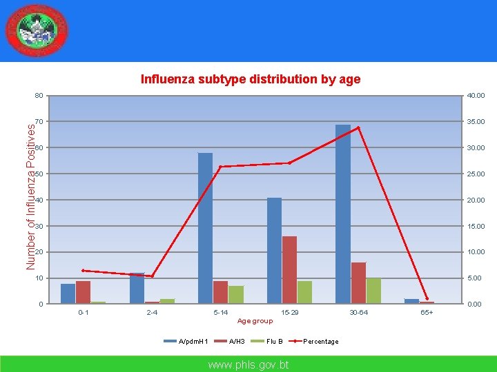 Influenza subtype distribution by age 40. 00 70 35. 00 60 30. 00 50