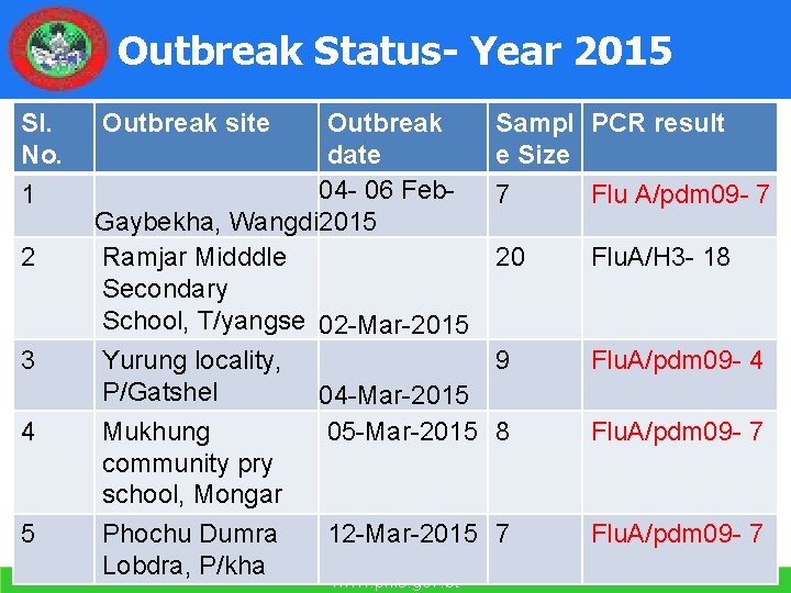 Outbreak Status- Year 2015 Sl. No. 1 2 3 4 5 Outbreak site Outbreak