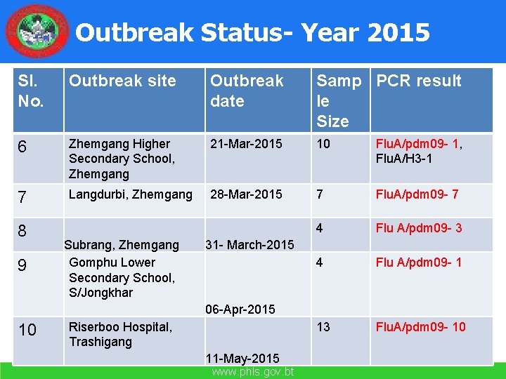 Outbreak Status- Year 2015 Sl. No. Outbreak site Outbreak date Samp PCR result le