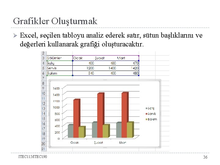 Grafikler Oluşturmak Ø Excel, seçilen tabloyu analiz ederek satır, sütun başlıklarını ve değerleri kullanarak