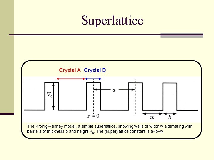 Superlattice Crystal A Crystal B The Kronig-Penney model, a simple superlattice, showing wells of