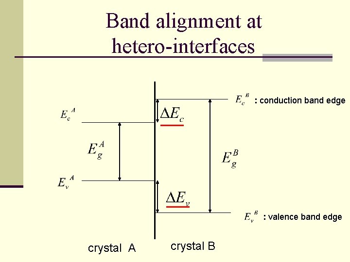 Band alignment at hetero-interfaces : conduction band edge : valence band edge crystal A