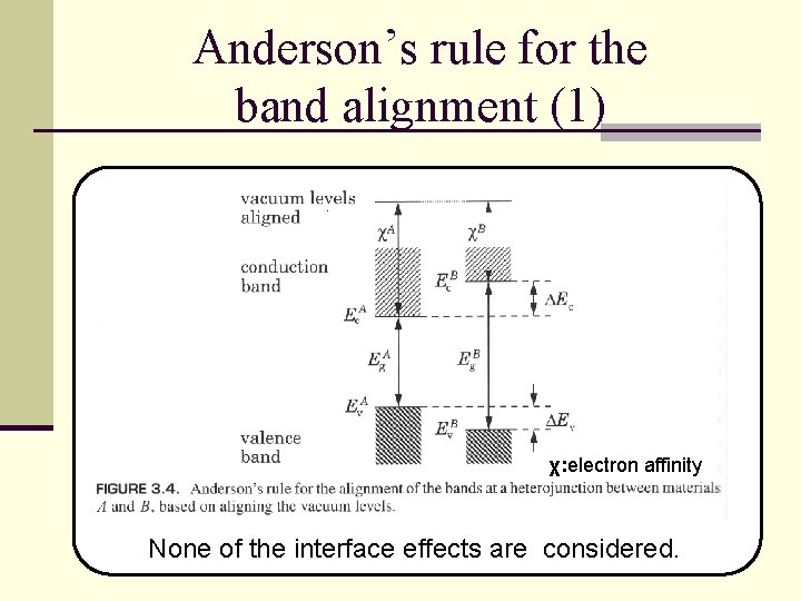 Anderson’s rule for the band alignment (1) χ: electron affinity None of the interface