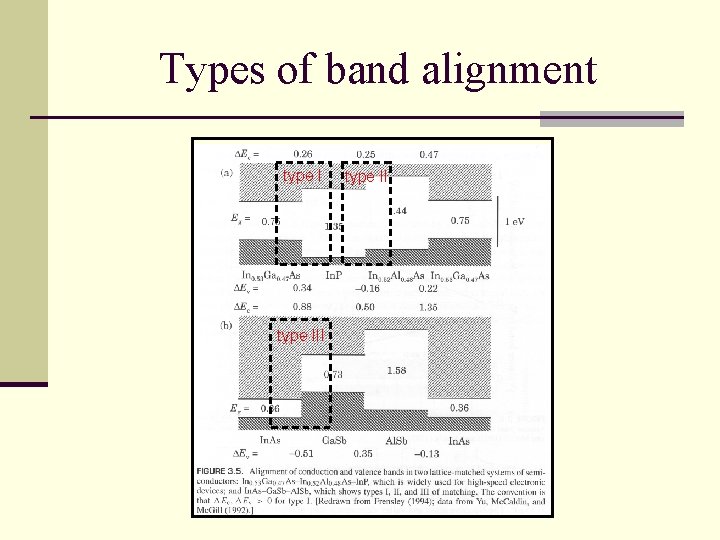 Types of band alignment type III type II 