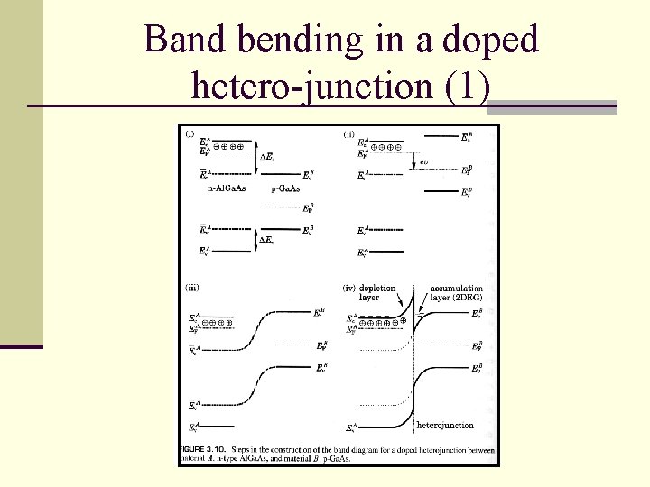 Band bending in a doped hetero-junction (1) 