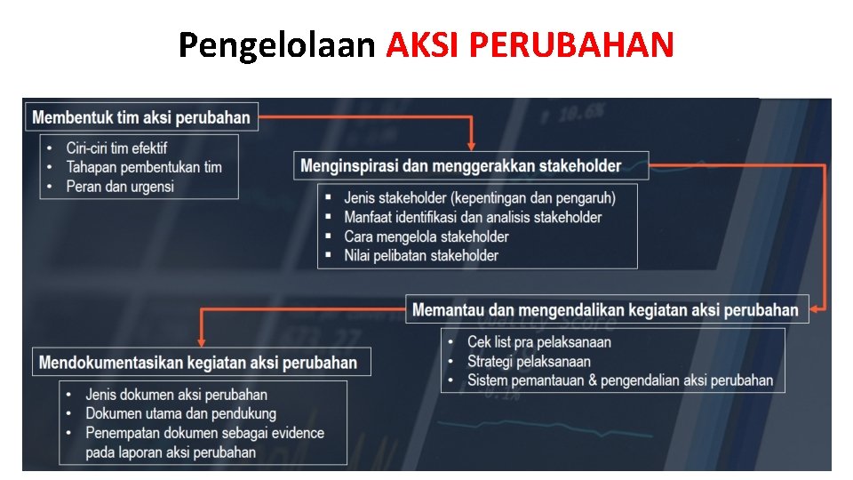 Pengelolaan AKSI PERUBAHAN 