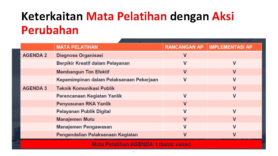 Keterkaitan Mata Pelatihan dengan Aksi Perubahan 
