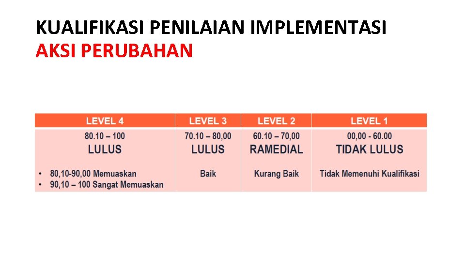 KUALIFIKASI PENILAIAN IMPLEMENTASI AKSI PERUBAHAN 