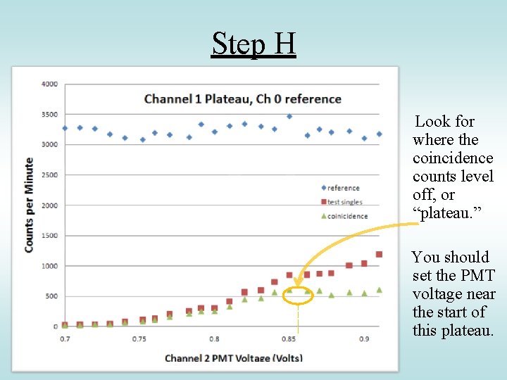 Step H Look for where the coincidence counts level off, or “plateau. ” You