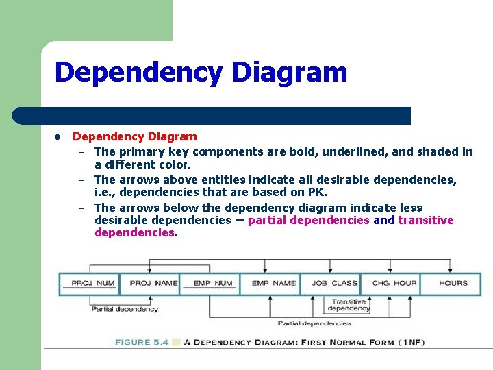 Dependency Diagram l Dependency Diagram – The primary key components are bold, underlined, and