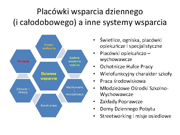 Placówki wsparcia dziennego (i całodobowego) a inne systemy wsparcia Pomoc społeczna System wsparcia rodziny