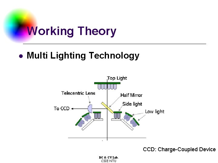 Working Theory l Multi Lighting Technology CCD: Charge-Coupled Device DC & CV Lab. CSIE