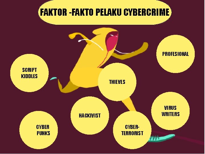 FAKTOR -FAKTO PELAKU CYBERCRIME PROFESIONAL SCRIPT KIDDLES THIEVES VIRUS WRITERS HACKIVIST CYBER PUNKS CYBERTERRORIST